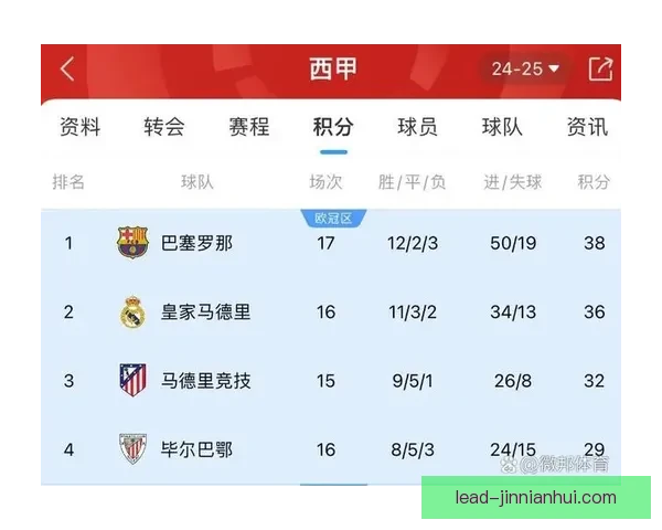 西甲最新积分榜全面解析各队排名走势与竞争格局
